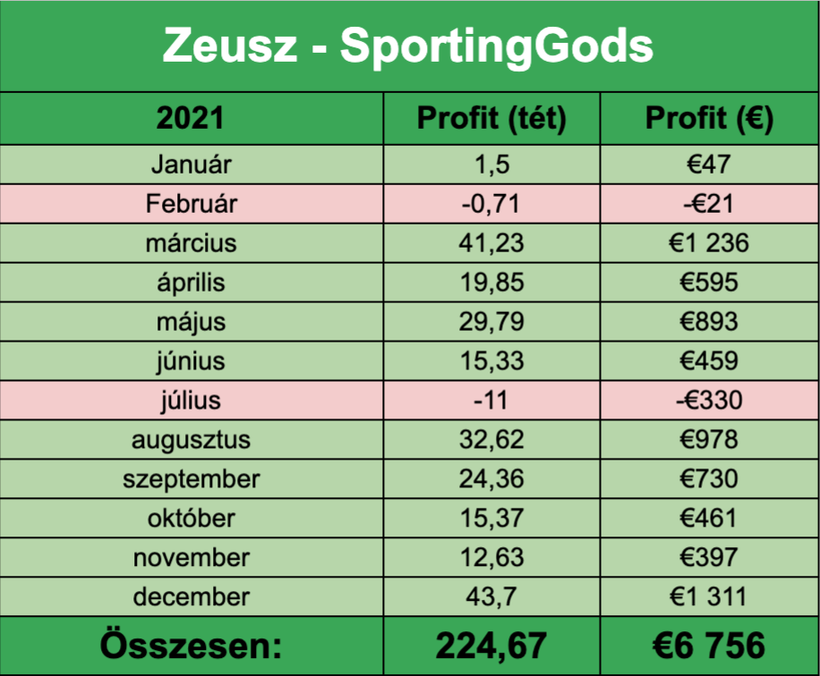 Zeusz 2021-es eredmények